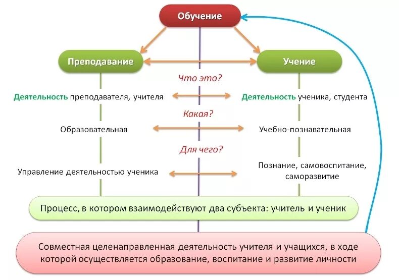 Программа существа. Структура процесса обучения в педагогике схема. Сущность процесса обучения в педагогике схема. Обучение Преподавание учение схема. Учение формирование воспитание образование схема.