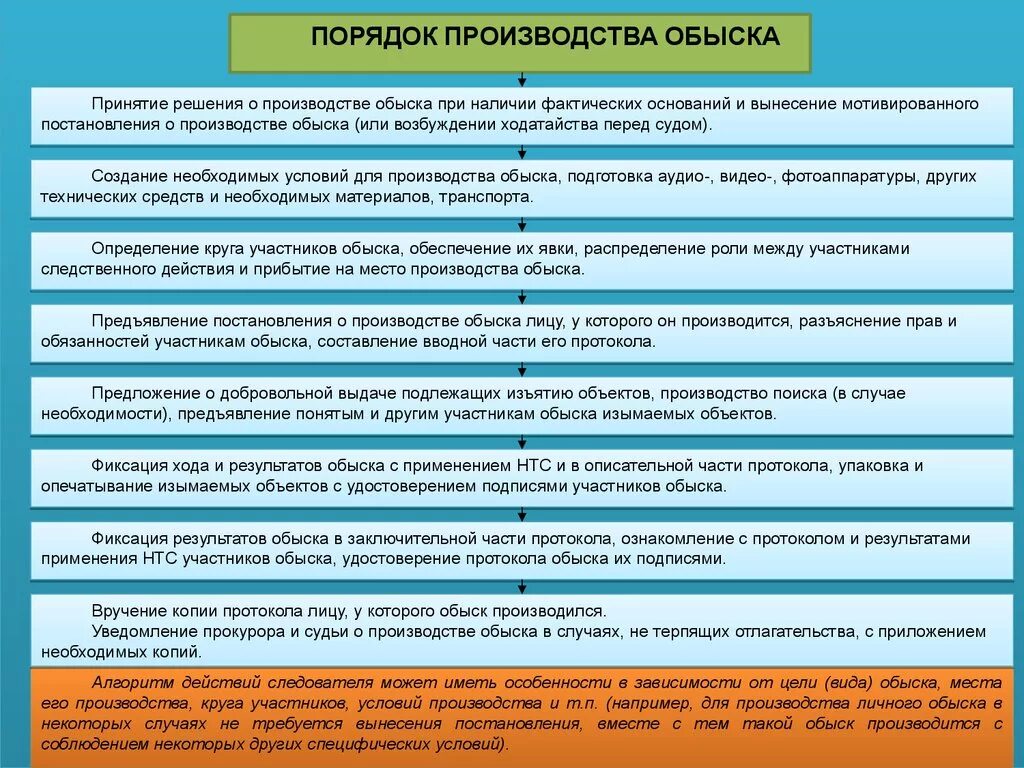 Следственные действия в случаях не терпящих отлагательства. Порядок производства выемки. Порядок производства обыска. Процессуальный порядок производства обыска. Процессуальный порядок обыска и выемки.