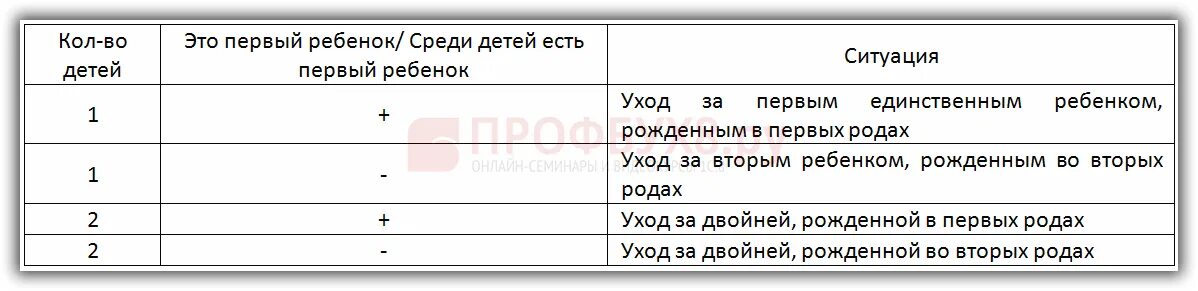 Двойня пособие по уходу. Размер пособия по уходу за ребенком при двойне. выплата от 0 до 1.5 двойня. как в 1с оформить отпуск по уходу за двойней. размер коэффициента по уходу за близнецами до 1.6 лет.