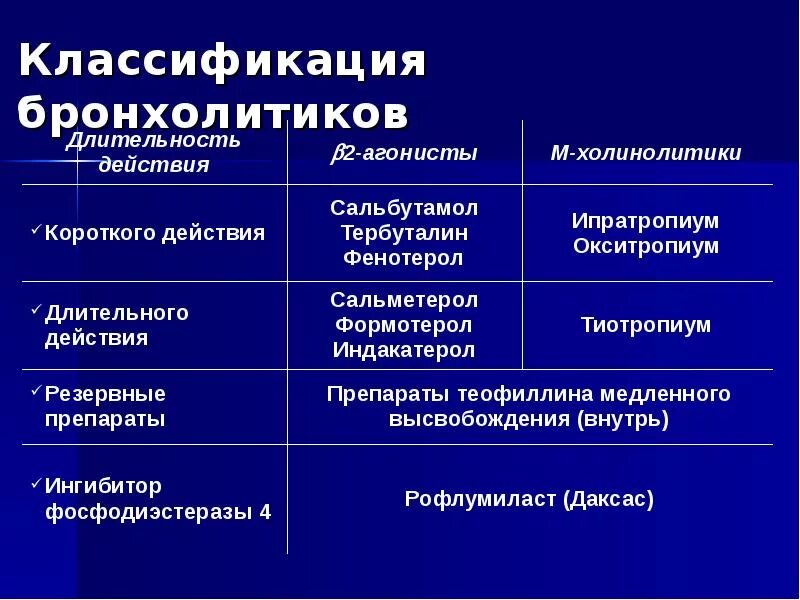 Бронхолитики список препаратов