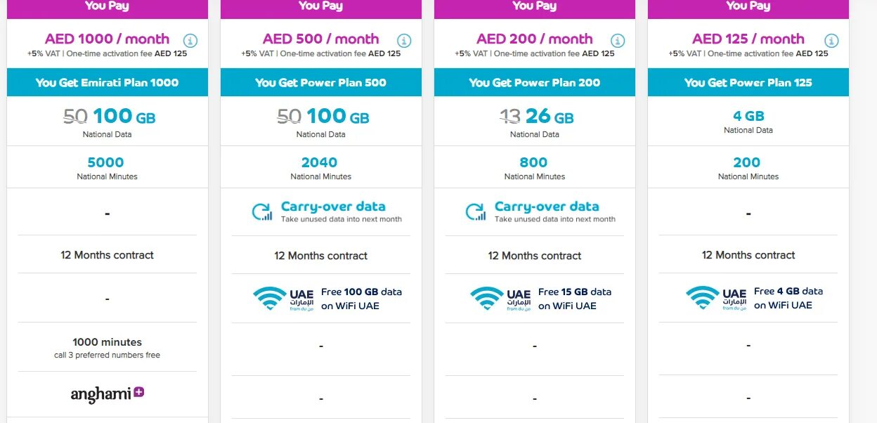 Uae перевод. Postpaid и prepaid. Этисалат Дубай баланс. Etisalat Dubai Flexi minutes. Как переходить Postpaid на prepaid в юселл в Узбекистане.