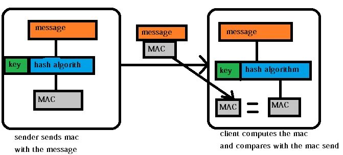 Computers send message. Код аутентификации сообщения. Code Mac. Мак алгоритм. Хеш и Mac.