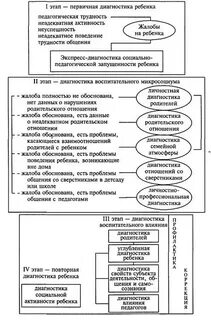 Социально педагогическая диагностика детей