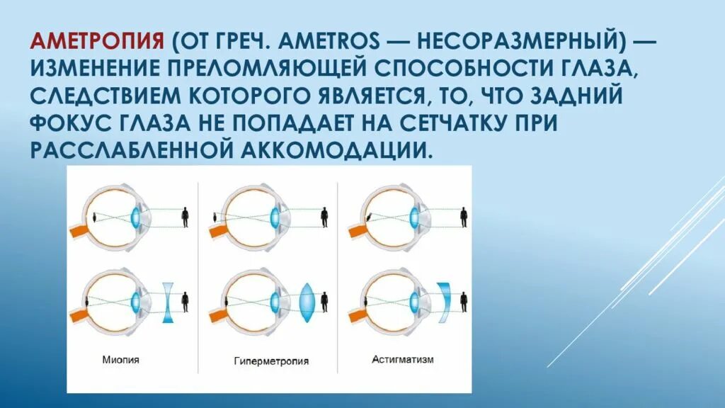 Субъективный метод определения рефракции. Эмметропия и аметропия. нарушение рефракции зрения. коррекция рефракции глаза. рефракция линзы.