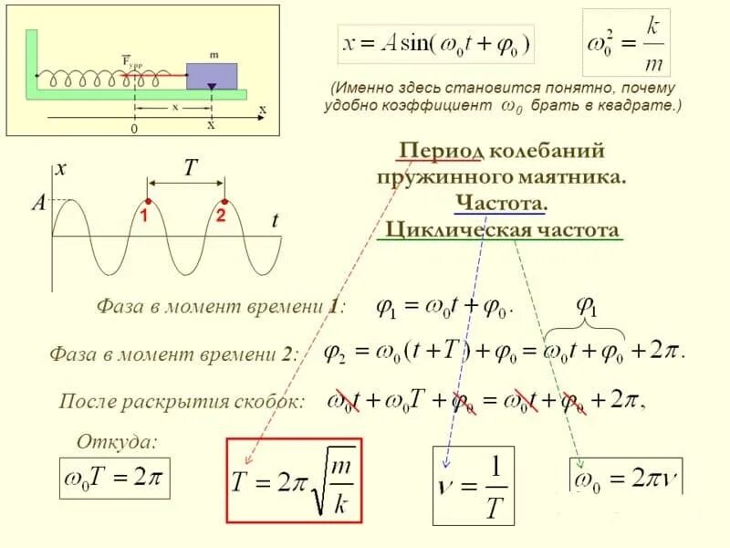 Как найти период
