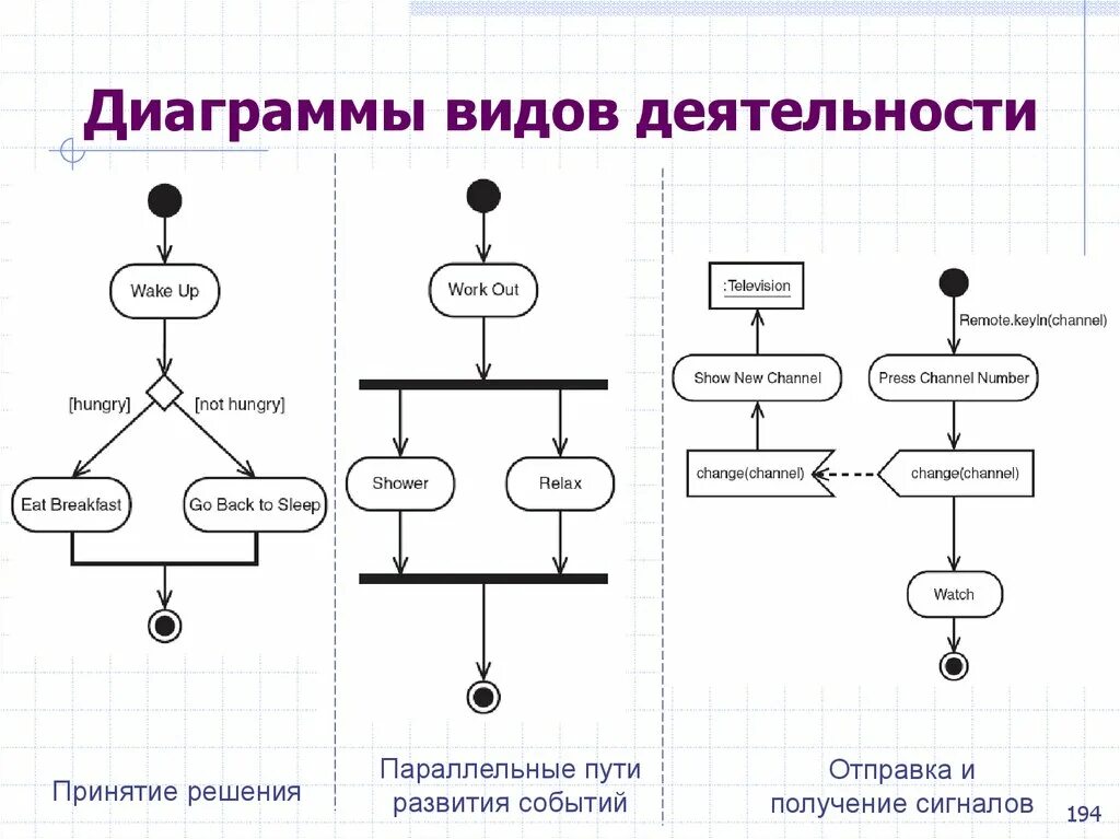 Диаграмма видов деятельности