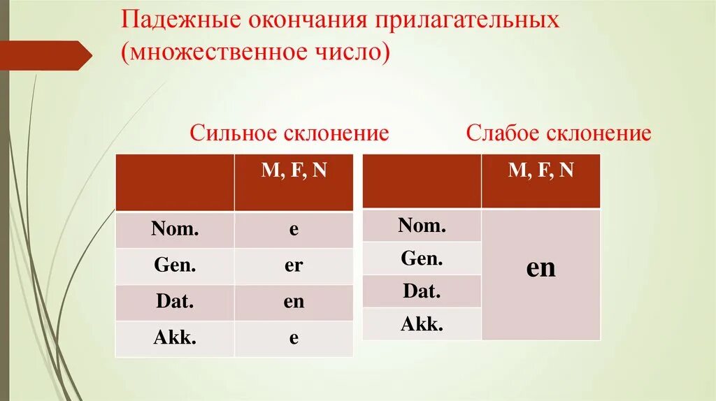 Падежные окончания прилагательных множественного числа. Окончания имен прилагательных во множественном числе. Склонение имен прилагательных во множественном числе. Падежные окончания имен прилагательных во множественном числе. Укажите падеж имен прилагательных множественного числа