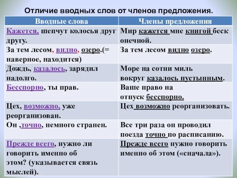 Как быстро найти вводное слово. Отличие вводных слов от членов предложения. В отличие вводное слово. Отличие вводных слов от вводных предложений. Предложения с вводными словами и конструкциями.