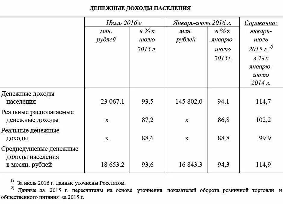 Доход с 1 июля. Среднедушевые реальные доходы это. Доходы населения в Поволжье. Доходы населения Саратовской области. Денежные доходы.