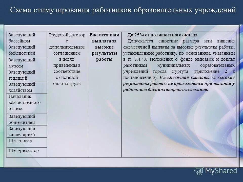 Труда работников муниципальных образовательных учреждений. Компенсационные и стимулирующие выплаты. критерии для выплаты стимулирующего характера. выплаты компенсационного и стимулирующего характера. критерии стимулирования работников.