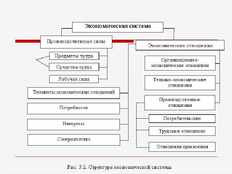 Элемент экономики производства. Структура экономических отношений схема. Система экономических отношений ее структура. Производительные силы экономической системы это. Структура производственных отношений в экономике.