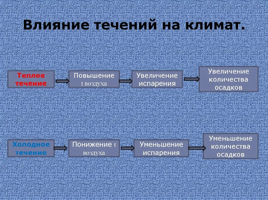 Влияние течений на количество осадков