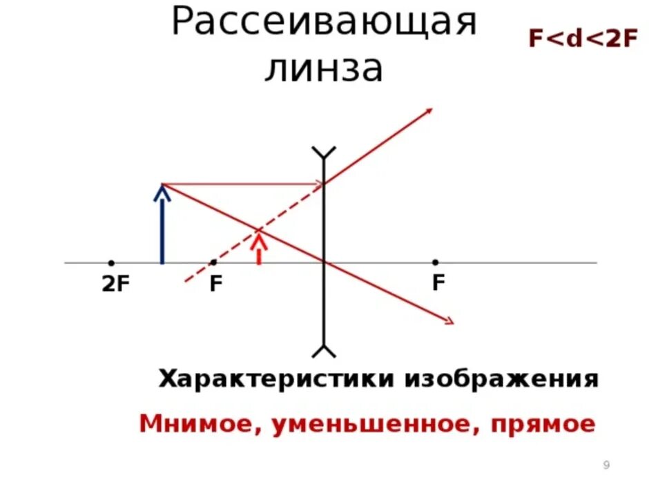 F<D<2f рассеивающая линза изображение. Рассеивающая линза d>2f d<2f. Рассеивающая линза d>2f d = 2 f 2 f< d< f d = f d < f. Чертеж для рассеивающей линзы 2f<d<f.