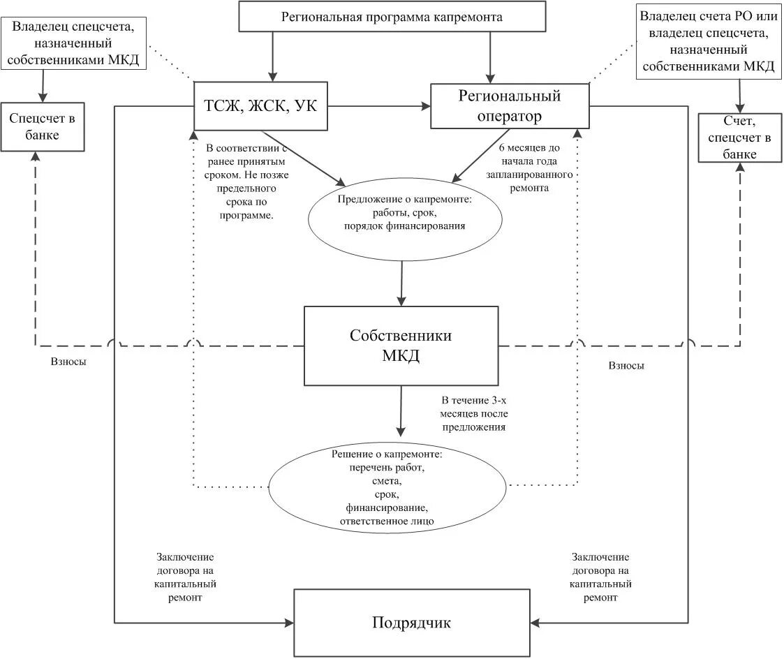 Региональный оператор спецсчет. Схема организации капитального ремонта. Схема капитального ремонта станка. Схема финансирования капитального ремонта. Схема организации и проведения кап ремонта.