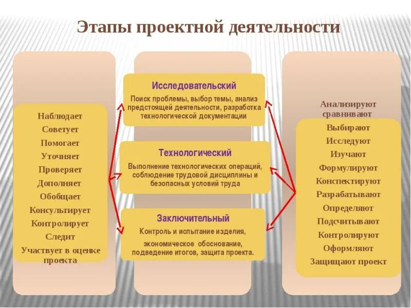 Этапы проектной деятельности. Этапы организации исследовательской работы. Этапы организации проекта. Этапы организации проектно-исследовательской деятельности. Основа творческой организации