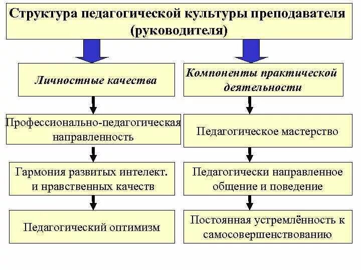 Уровень культуры руководителя. Структура педагогической культуры. профессионально-педагогическая культура преподавателя. компоненты профессиональной культуры педагога.
