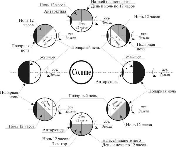 Сколько оборотов делают планеты. Скорость вращения земли. Скорость вращения земли вокруг солнца. Скорость вращения земли вокруг своей оси. Сколько оборотов земли вокруг солнца.