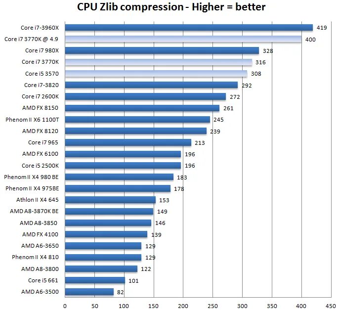 Поколения процессоров core i7. Процессоры Intel Core i5 таблица сравнения производительности. Intel Core i3 таблица сравнения производительности. Поколение процессоров Intel i7. Поколение процессоров Intel Core i3 i5 i7 таблица.