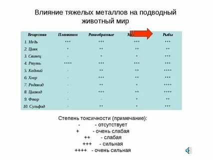 Назовите тяжелые металлы