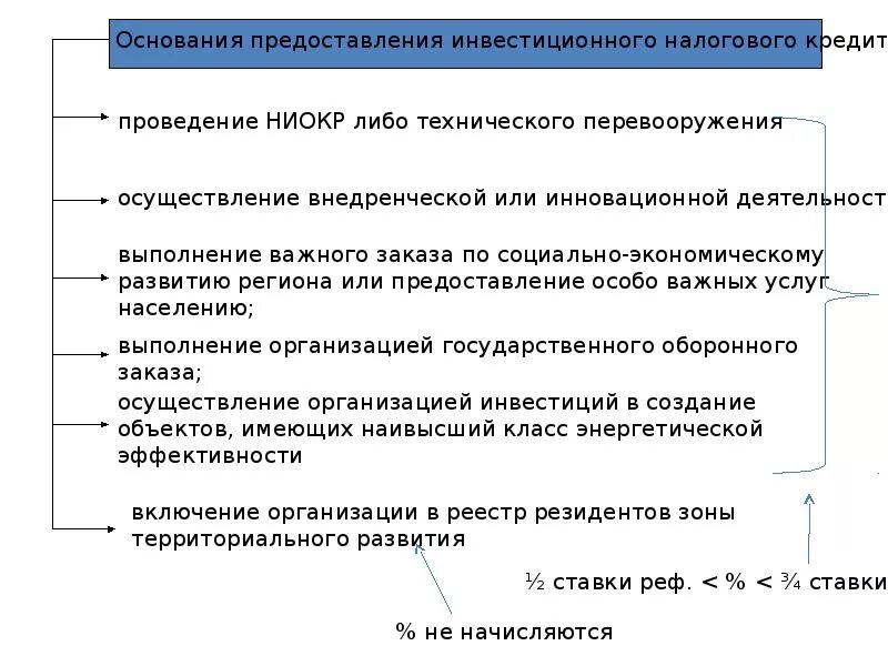 Основания предоставления инвестиционного налогового кредита. Предоставление инвестиционного налогового кредита оформляется. Сумма инвестиционного налогового кредита. Основание применения инвестиционного налогового кредита. На основании предоставленных ему прав