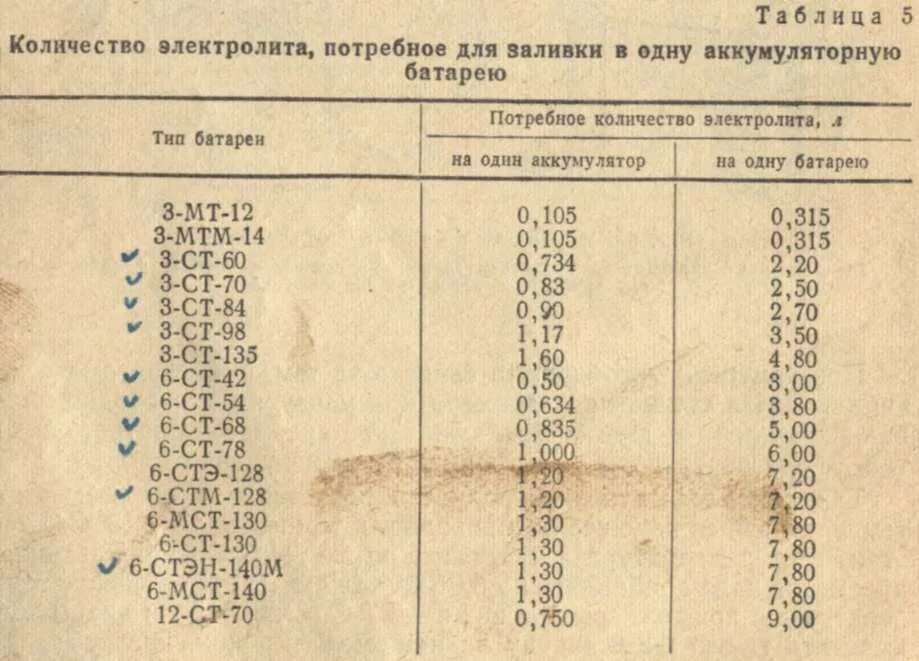 Сколько банок в аккумуляторе. Количество электролита в 140 аккумуляторе. Объем АКБ 190 объем электролита. Емкость электролита в аккумуляторе 190. Плотность электролита в АКБ 6ст-190.