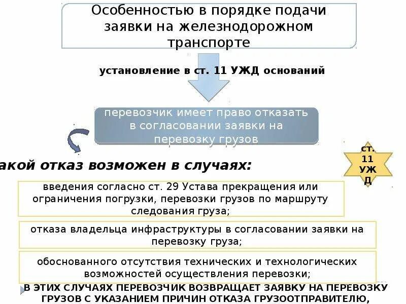 Устав перевозчиков. Порядок согласования заявки на перевозку груза ЖД. Порядок подачи заявки на перевозку груза ЖД транспортом. Подача заявки на перевозку грузов на Железнодорожном транспорте. Заявка на перевозку груза ЖД.