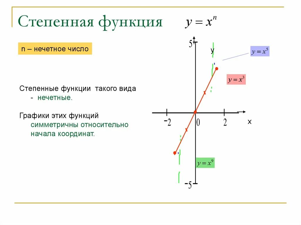 Степенная функция таблица 10 класс. Степенная функция и ее график. Графики степенной функции. Степенная функция график.