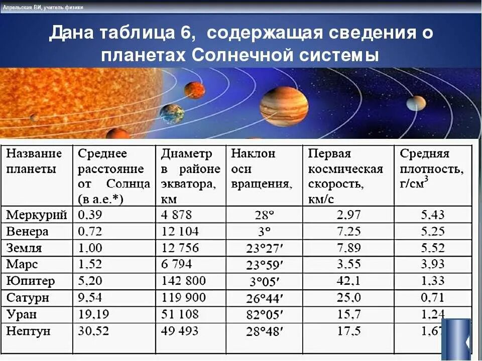 Ускорение свободного меркурия. Таблица солнечной системы. Планеты солнечной системы характеристики. Масса планет солнечной системы. Удаленность планет от солнца.