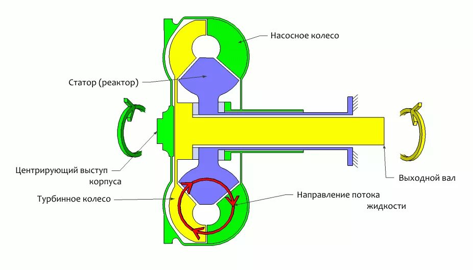 Схема устройство и принцип работы. Гидротрансформатор схема устройство. кинематическая схема гидромуфты. гидротрансформатор акпп схема. схема работы гидродинамической муфты.