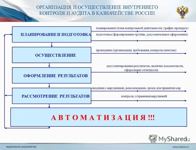 Выполнение правил внутреннего контроля