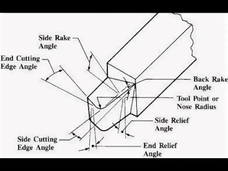 Angle-Cutting. Wedge Angle Beam Probe НК. Pro Edge Angle Set чертежи. Cutting Tools Geometry. Back angle