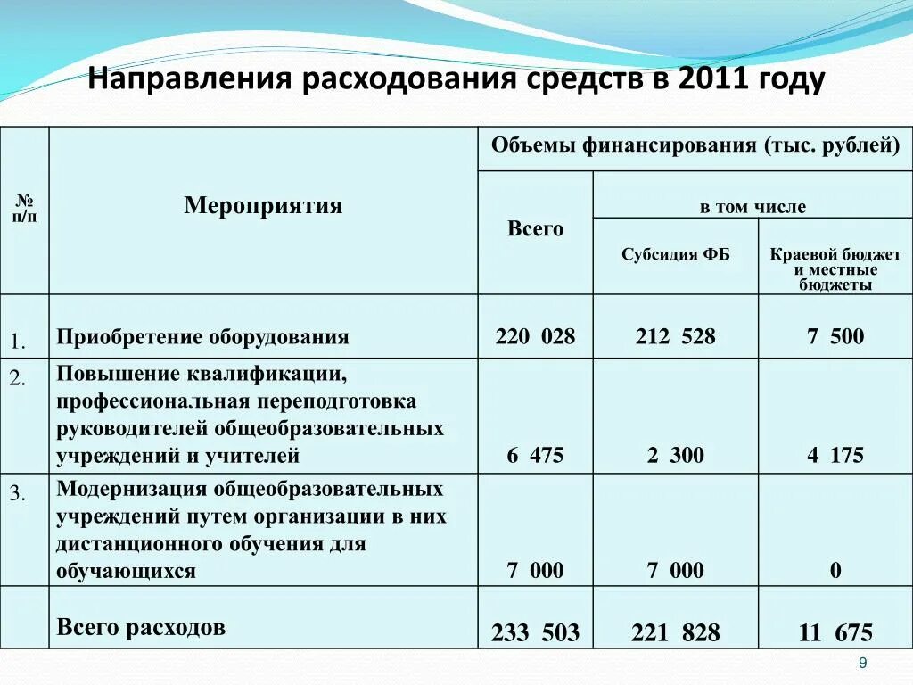 Направления расходования средств. Направление расходов. Направления бюджетных расходов. Направления расходования бюджетных средств. Целевое расходование денежных средств