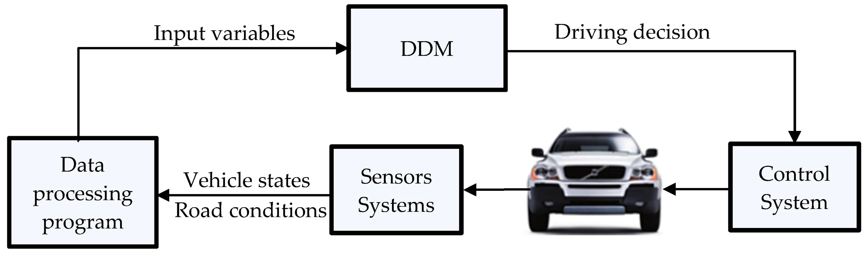 Input variables. Метод DDM. Vehicle data Administration Volvo. Vehicles dataset. Performance DDM.