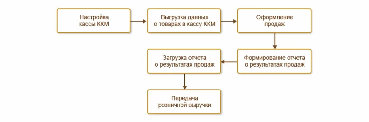 Ккт реализация. Схема реализации товара. Учет реализации товаров в аптеке. Учет розничной реализации. Схема продажи товара.