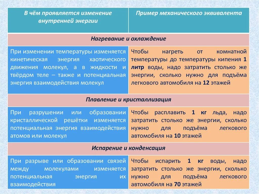 Изменение внутренней энергии при охлаждении. Внутренняя энергия тела примеры. Изменение внутренней энергии при нагревании. Изменение внутренней энергии твердого тела. Примеры изменения внутренней