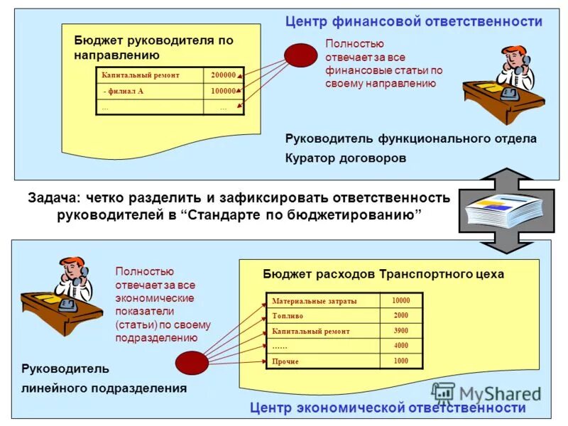 Руководитель бюджетирования. Руководитель бюджетирования. Блок-схема бюджетного процесса. Руководитель бюджетирования. Бюджетная модель предприятия.