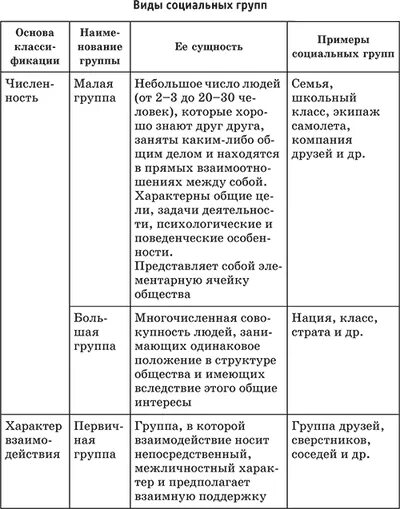 Опираясь на фрагмент многообразие. Критерии классификации социальных групп. Виды социальных групп таблица с примерами. Классификация социальных групп Обществознание. Примеры социальных групп виды социальных групп.