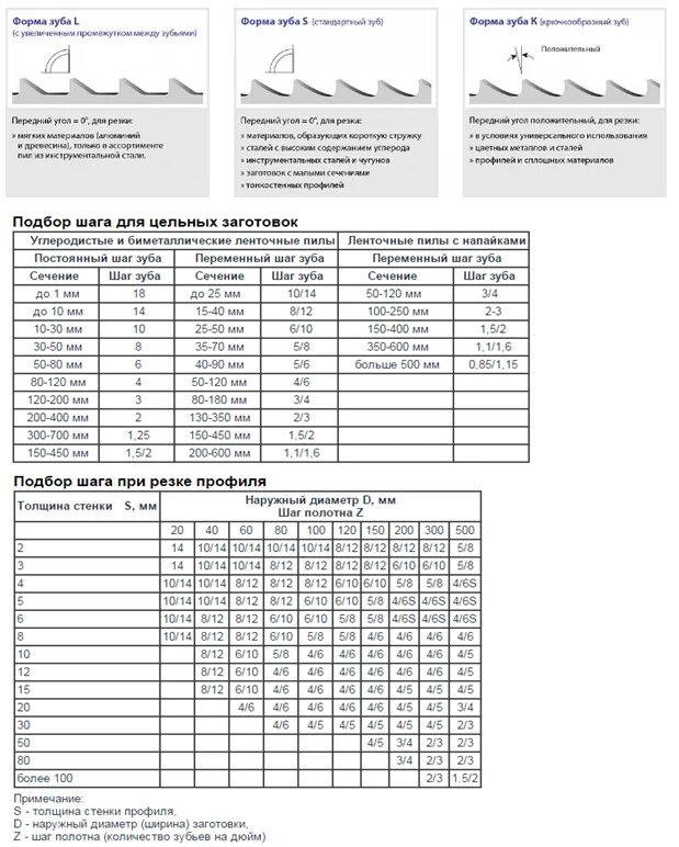 Высота зуба пилы. Шаг полотна ленточной пилы по металлу. Таблица шага зубьев ленточных пил. Таблица режимов ленточной пилы по металлу. Таблица ленточных пил по металлу.