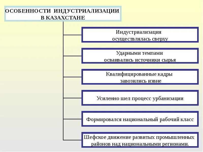 Индустриализация в казахстане 1920-1930 годы. Объекты индустриализации в казахстане презентация. Индустриализация казахстана. Казахстан в годы индустриализации. Индустриализация казахстана.