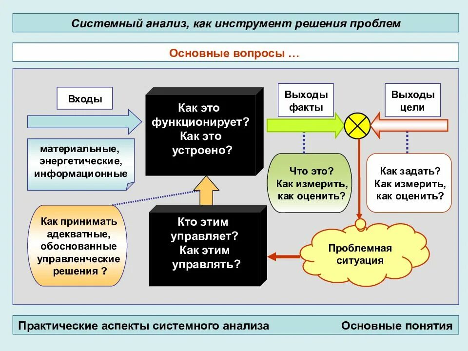 Методология анализа проблем. Системный анализ. Системный анализ и принятие решений. Системный анализ пример. Системный анализ решаемой проблемы.