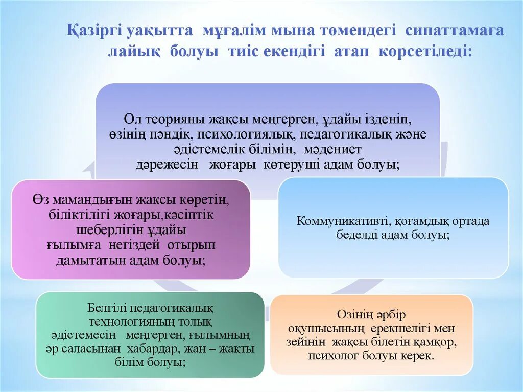 Заманауи білім беру. Мұғалім презентация. Мұғалім моделі. Презентация жасау мұғалім. Педагогтың кәсіби құзыреттілігі презентация.