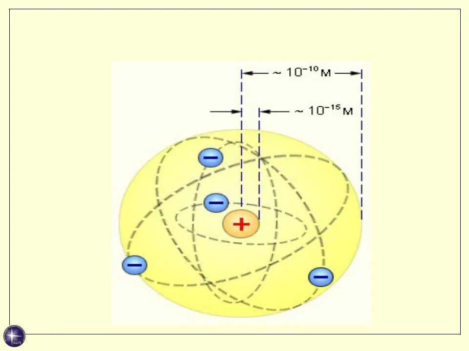Планетарная модель гелия. Планетарная модель атома. Орбита планетарной модели атома. Схема строения планетарной модели Резерфорда. Построение планетарной модели элемента.