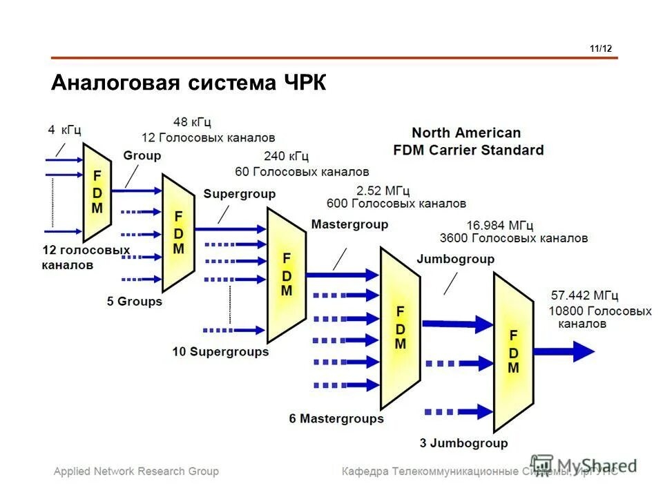 система передачи с частотным разделением. системы передачи с частотным разделением каналов. метод системы передачи с частотным разделением каналов сп с чрк. частотное и временное разделение каналов. частотное разделение каналов связи.