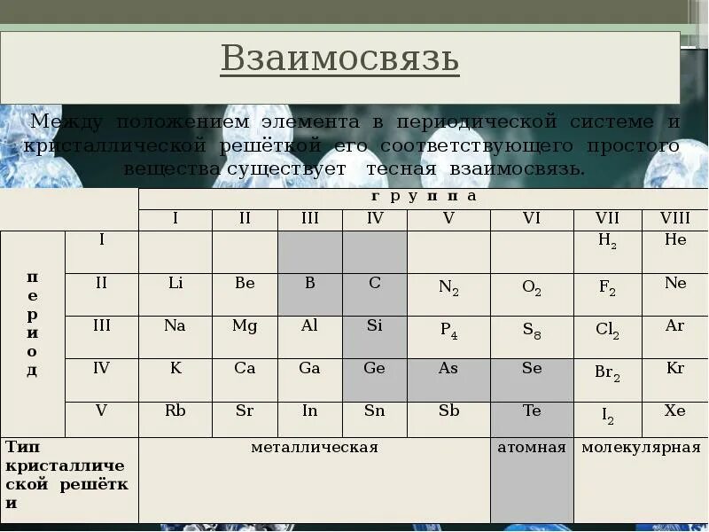 Положение элементов. Взаимосвязь между положением элемента и кристаллической решеткой. типы кристаллических решеток в периодической системе. типы кристаллических решеток таблица менделеева. таблица менделеева по типам кристаллической решетки.