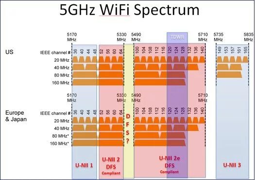 Wifi 5 ггц каналы. Частоты вай фай 5ггц. Частотные каналы WIFI 5 ГГЦ. WIFI 5 ГГЦ частоты. Диапазоны WIFI 5ghz.