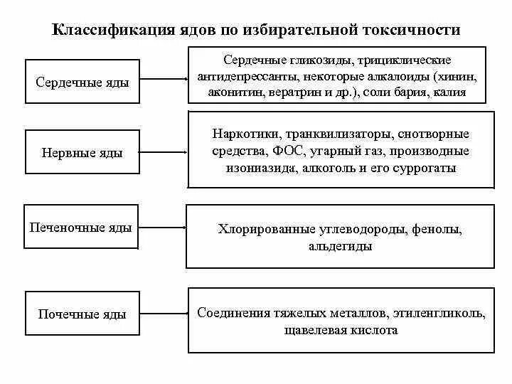 Классификация промышленных ядов. Классификация ядов по тропности. Классификация ядов по избирательной токсичности. Укажите классы ядов по избирательной токсичности. Виды отрав