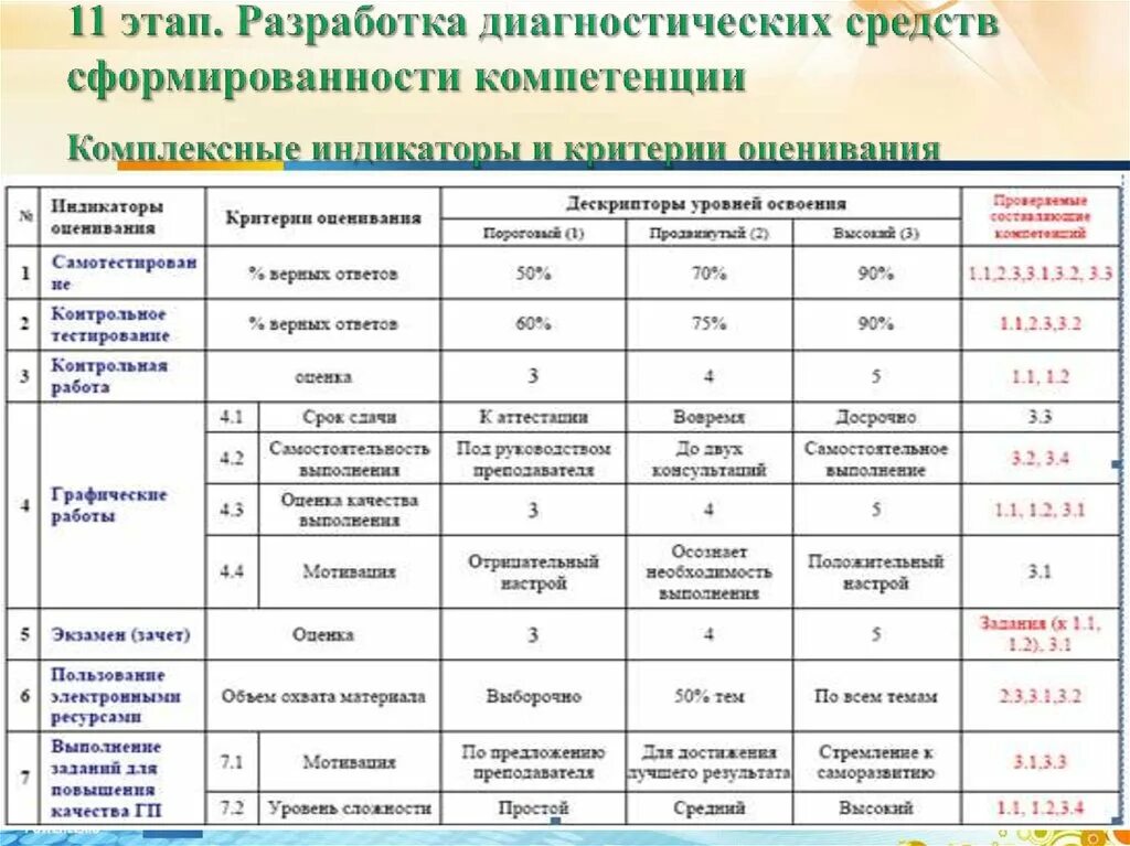 Индикаторы достижения компетенций ФГОС 3++. Индикаторы для оценки компетенций. Критерии оценивания компетенций. Оценка уровня сформированности компетенций.