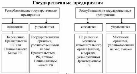 Характеристики государственное предприятие