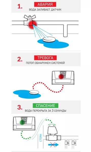 Что такое защита от протечек. Что такое защита от протечек