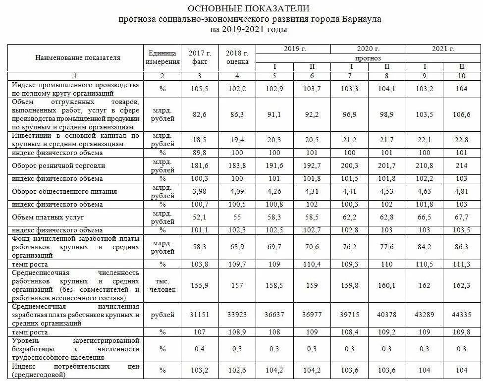 Прогноз социально экономического развития 2025. Социально - экономические показатели рф 2025-2025. основные экономические показатели россии 2025 таблица. основные социально-экономические показатели. основные показатели социально-экономического положения.
